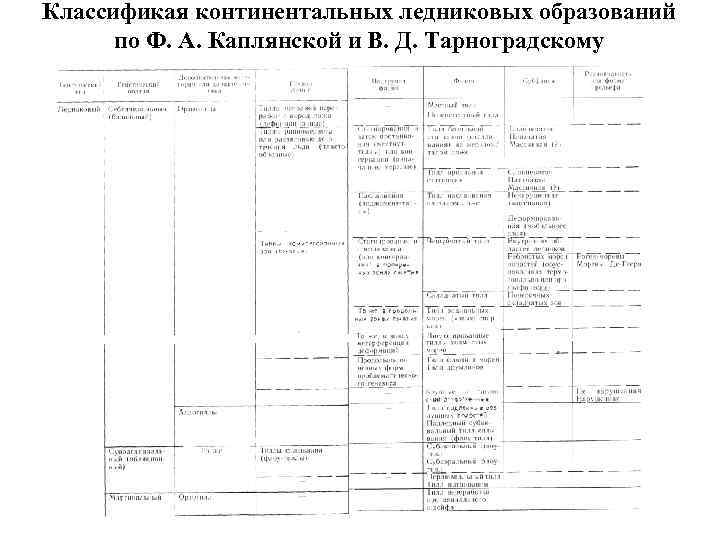 Классификая континентальных ледниковых образований по Ф. А. Каплянской и В. Д. Тарноградскому 