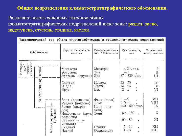 Общие подразделения климатостратиграфического обоснования. Различают шесть основных таксонов общих климатостратиграфических подразделений ниже зоны: раздел,