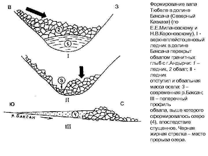 Формирование вала Тюбеле в долине Баксана (Северный Кавказа) (по Е. Е. Милановскому и Н.