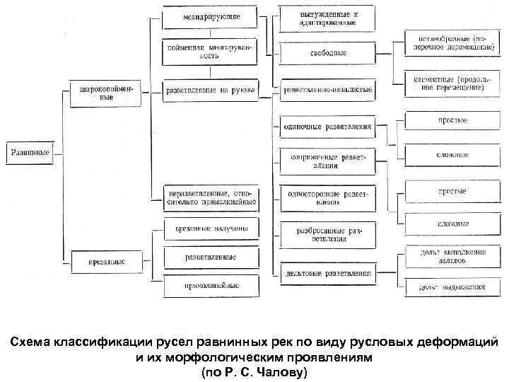 Схема классификации русел равнинных рек по виду русловых деформаций и их морфологическим проявлениям (по