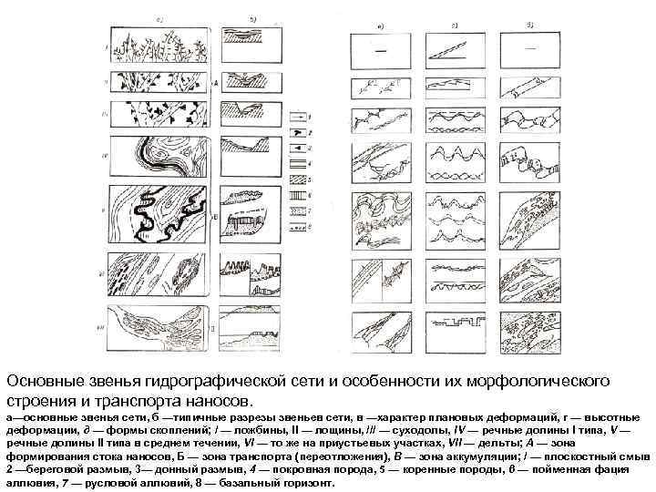 Основные звенья гидрографической сети и особенности их морфологического строения и транспорта наносов. а—основные звенья