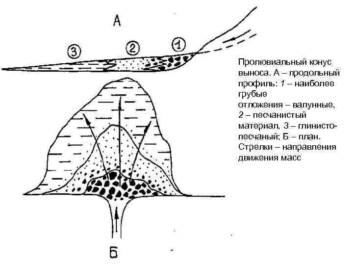 Пролювиальный конус выноса. А – продольный профиль: 1 – наиболее грубые отложения – валунные,