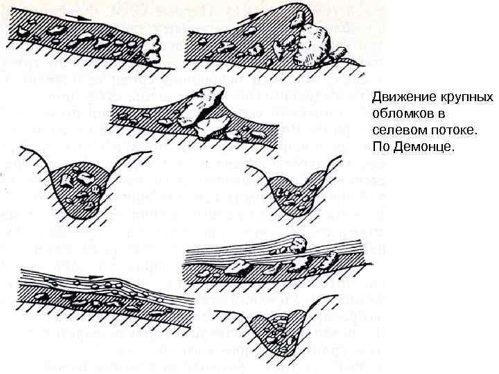 Движение крупных обломков в селевом потоке. По Демонце. 