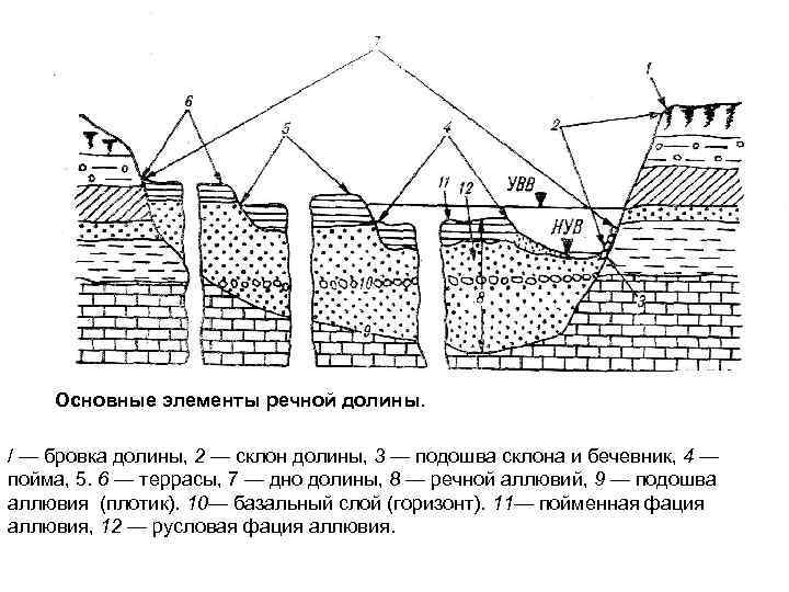 Что относится к элементам речной долины