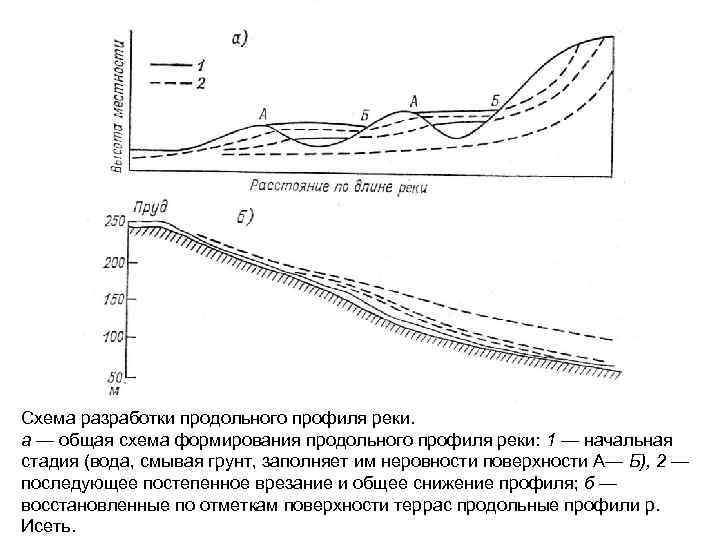 Схема разработки продольного профиля реки. а — общая схема формирования продольного профиля реки: 1