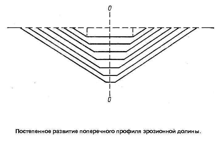 Постепенное развитие поперечного профиля эрозионной долины. 