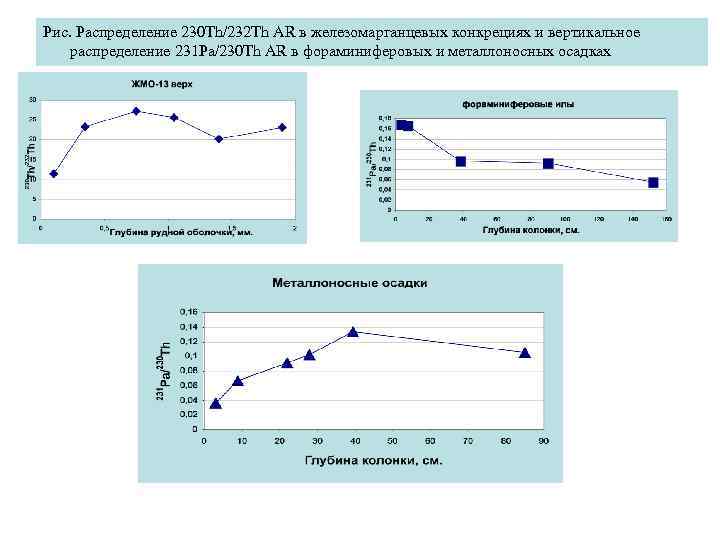 Рис. Распределение 230 Th/232 Th AR в железомарганцевых конкрециях и вертикальное распределение 231 Ра/230