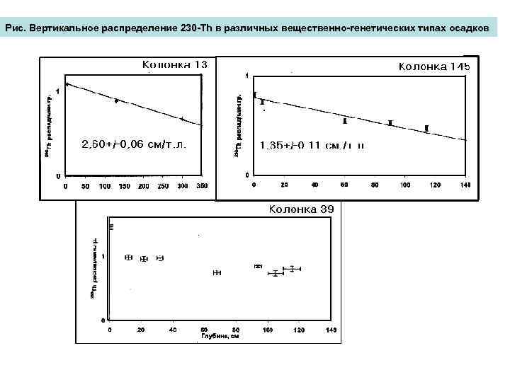 Рис. Вертикальное распределение 230 -Th в различных вещественно-генетических типах осадков 