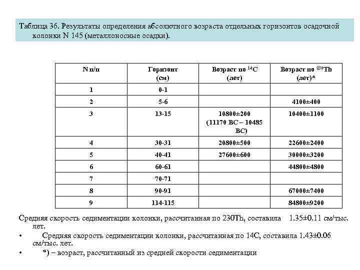 Таблица 36. Результаты определения абсолютного возраста отдельных горизонтов осадочной колонки N 145 (металлоносные осадки).