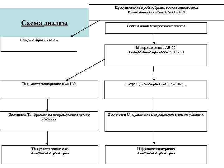 Просушивание пробы образца до постоянного веса Выщелачивани конц. НNO 3 + HCl Схема анализа