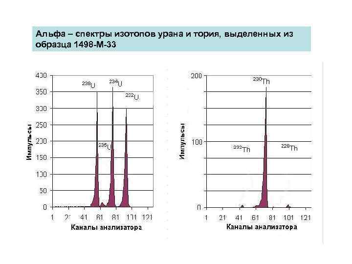 Альфа – спектры изотопов урана и тория, выделенных из образца 1498 -М-33 