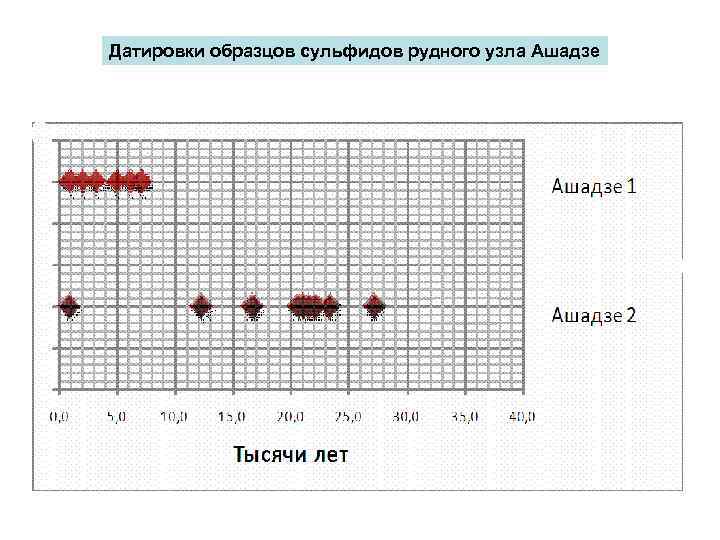 Датировки образцов сульфидов рудного узла Ашадзе 