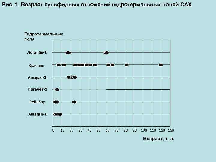 Рис. 1. Возраст сульфидных отложений гидротермальных полей САХ Гидротермальные поля Логачёв-1 Краснов Ашадзе-2 Логачёв-2