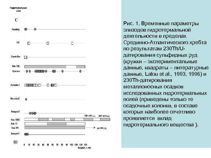 Рис. 1. Временные параметры эпизодов гидротермальной деятельности в пределах Срединно-Атлантического хребта по результатам 230