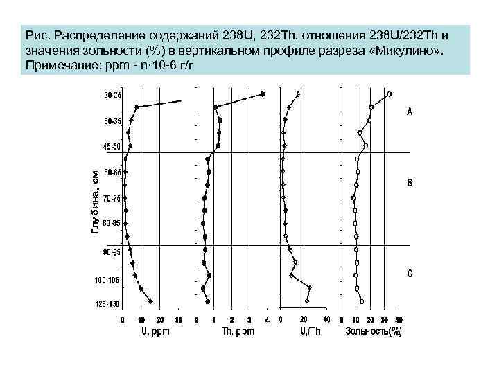 Рис. Распределение содержаний 238 U, 232 Th, отношения 238 U/232 Th и значения зольности