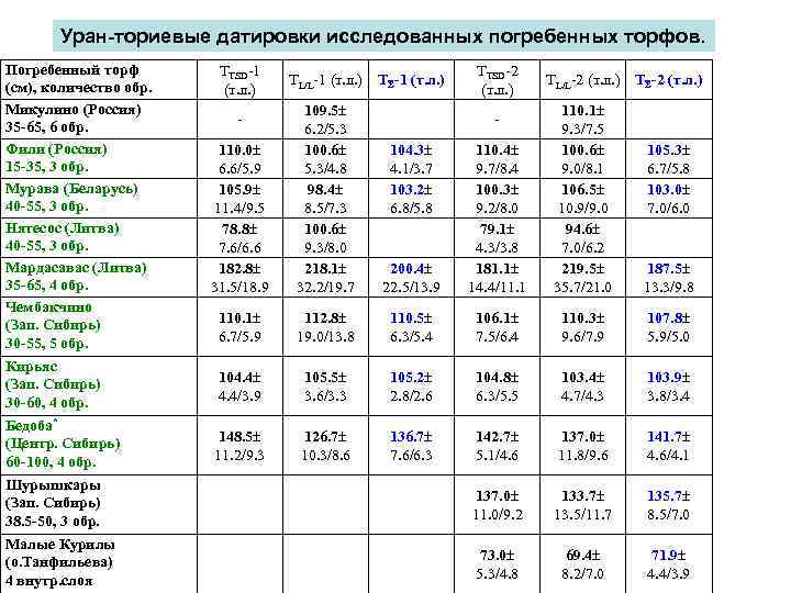 Уран-ториевые датировки исследованных погребенных торфов. Погребенный торф (см), количество обр. Микулино (Россия) 35 -65,