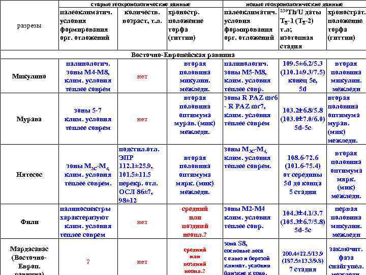 старые геохронологические данные разрезы палеоклиматич. условия формирования орг. отложений Микулино палинологич. зоны М 4
