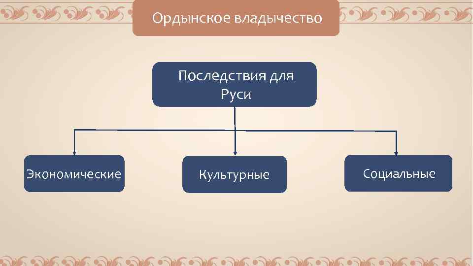 Ордынское владычество Последствия для Руси Экономические Культурные Социальные 