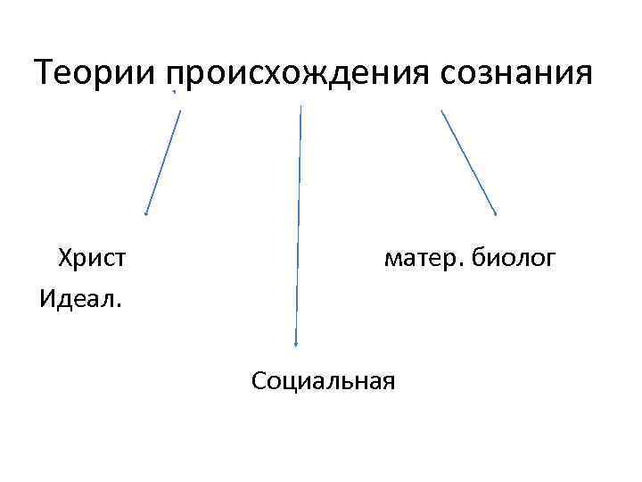 Теории происхождения сознания Христ Идеал. матер. биолог Социальная 