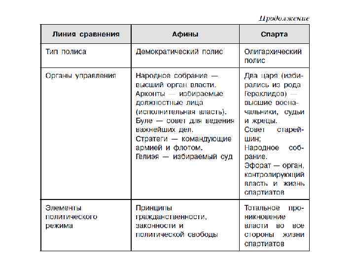 Управление афины и спарта