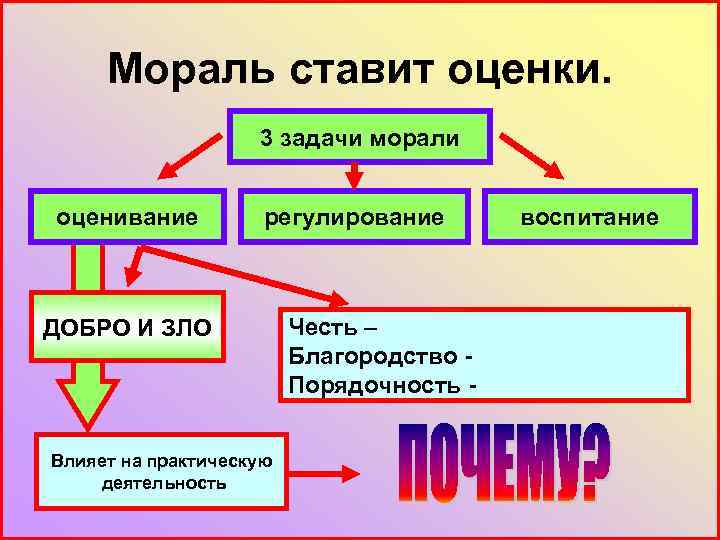 Мораль ставит оценки. 3 задачи морали оценивание регулирование ДОБРО И ЗЛО Влияет на практическую