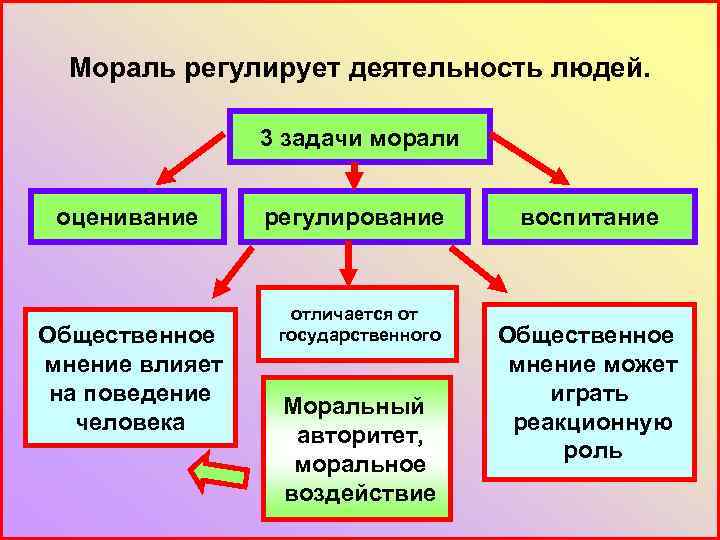 Мораль регулирует деятельность людей. 3 задачи морали оценивание Общественное мнение влияет на поведение человека