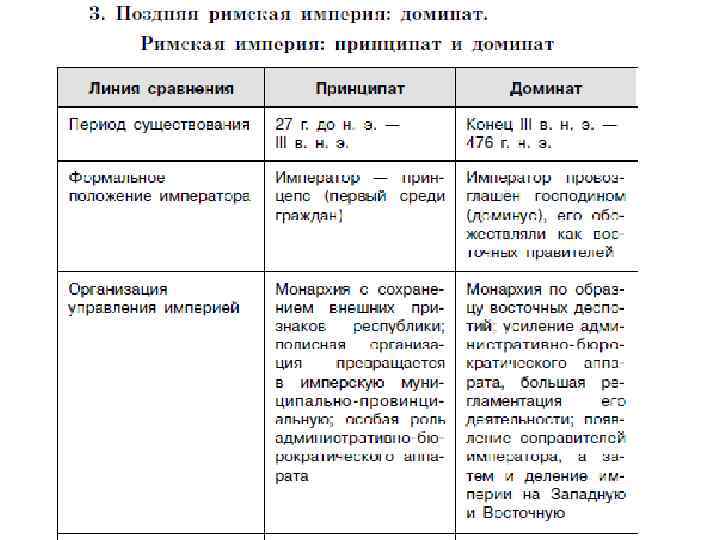 Отличия империи. Римская Империя принципат и доминат. Принципат доминат в Риме. Принципат доминат таблица. Периоды принципата и домината в древнем Риме кратко.