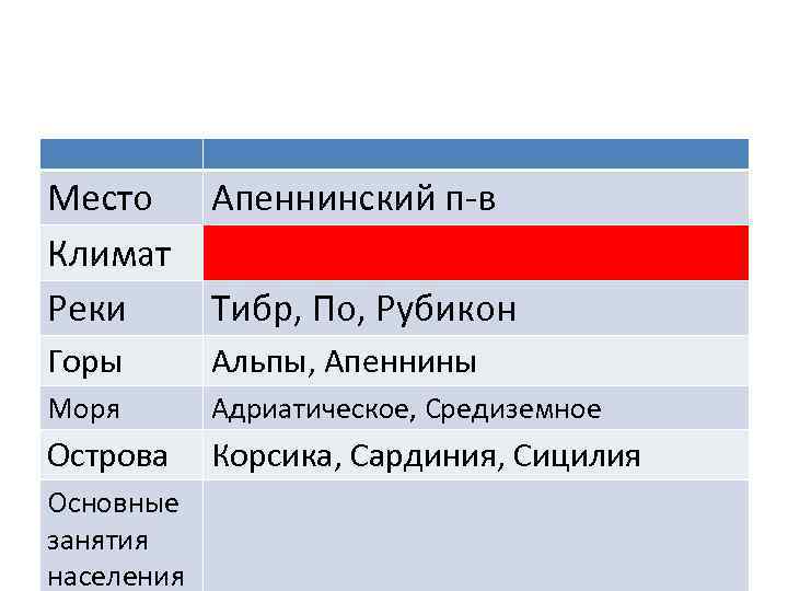 Место Климат Реки Апеннинский п-в Горы Альпы, Апеннины Моря Адриатическое, Средиземное Острова Корсика, Сардиния,