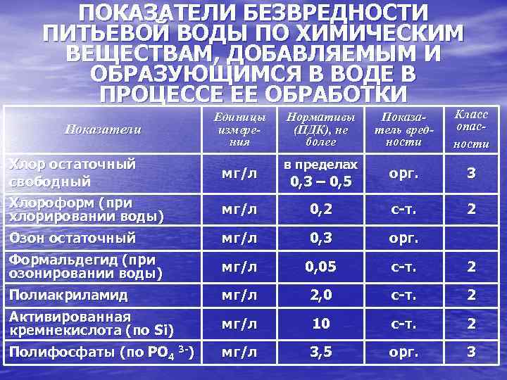 ПОКАЗАТЕЛИ БЕЗВРЕДНОСТИ ПИТЬЕВОЙ ВОДЫ ПО ХИМИЧЕСКИМ ВЕЩЕСТВАМ, ДОБАВЛЯЕМЫМ И ОБРАЗУЮЩИМСЯ В ВОДЕ В ПРОЦЕССЕ