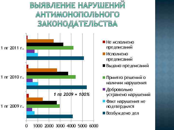Не исполнено предписаний 1 пг 2011 г. Исполнено предписаний Выдано предписаний 1 пг 2010