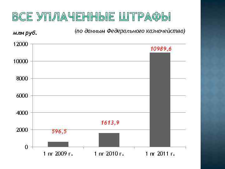 (по данным Федерального казначейства) млн руб. 12000 10989, 6 10000 8000 6000 4000 1613,
