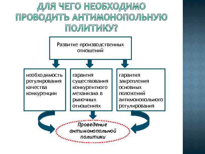 Развитие производственных отношений необходимость регулирования качества конкуренции гарантия существования конкурентного механизма в рыночных отношениях