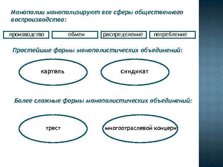 Что лишнее трест синдикат картель