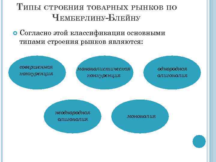 ТИПЫ СТРОЕНИЯ ТОВАРНЫХ РЫНКОВ ПО ЧЕМБЕРЛИНУ-БЛЕЙНУ Согласно этой классификации основными типами строения рынков являются: