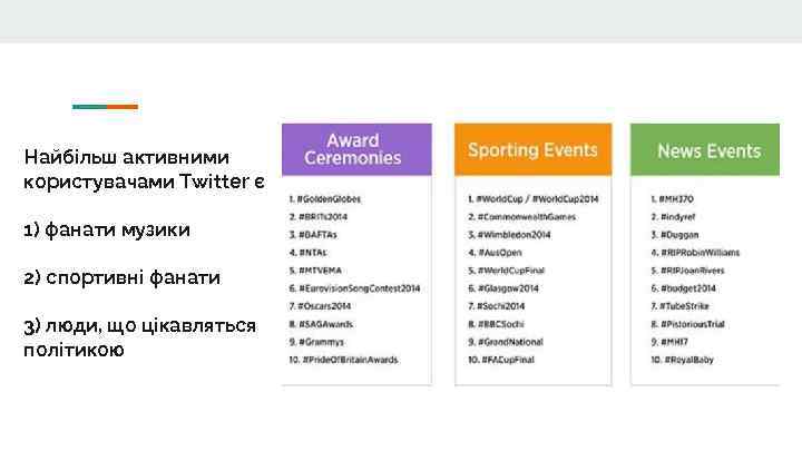 Найбільш активними користувачами Twitter є 1) фанати музики 2) спортивні фанати 3) люди, що