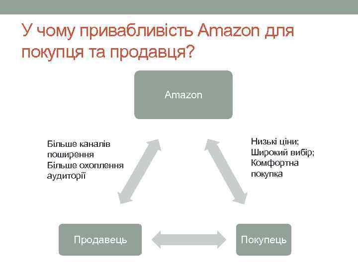 У чому привабливість Amazon для покупця та продавця? Amazon Більше каналів поширення Більше охоплення