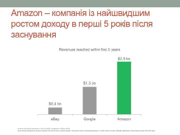 Amazon – компанія із найшвидшим ростом доходу в перші 5 років після заснування 