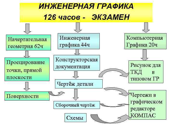 ИНЖЕНЕРНАЯ ГРАФИКА 126 часов - ЭКЗАМЕН Начертательная геометрия 62 ч Проецирование точки, прямой плоскости