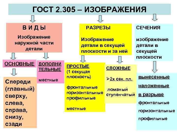 ГОСТ 2. 305 – ИЗОБРАЖЕНИЯ ВИДЫ Изображение наружной части детали ОСНОВНЫЕ ДОПОЛНИ ТЕЛЬНЫЕ Спереди