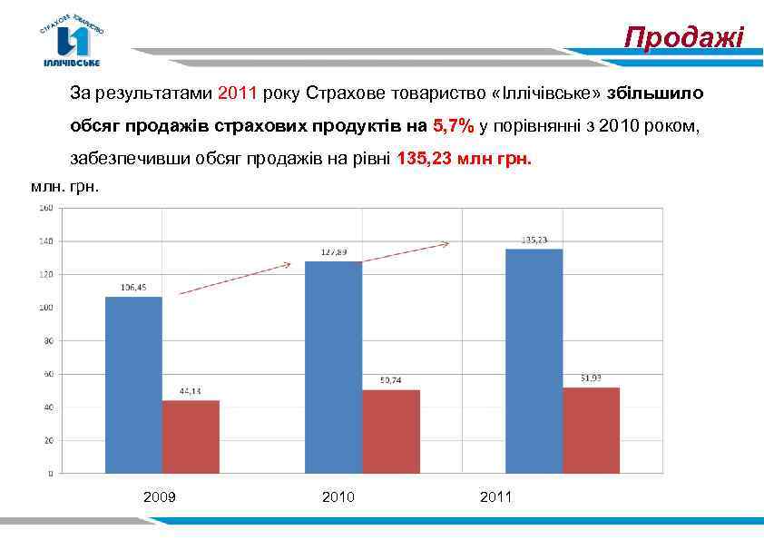 Продажі За результатами 2011 року Страхове товариство «Іллічівське» збільшило обсяг продажів страхових продуктів на