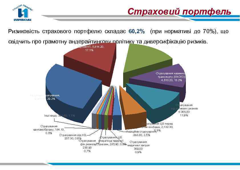 Страховий портфель Ризиковість страхового портфелю складає 60, 2% (при нормативі до 70%), що свідчить