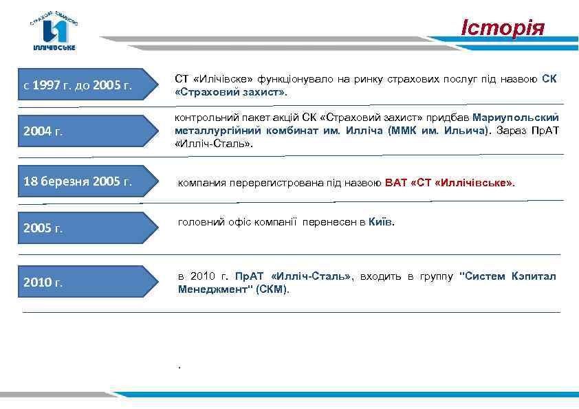 Історія с 1997 г. до 2005 г. СТ «Илічівске» функціонувало на ринку страхових послуг