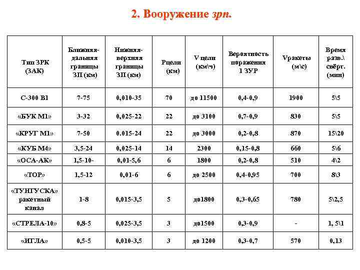 2. Вооружение зрп. Ближняядальняя границы ЗП (км) Нижняяверхняя границы ЗП (км) V цели (кмч)