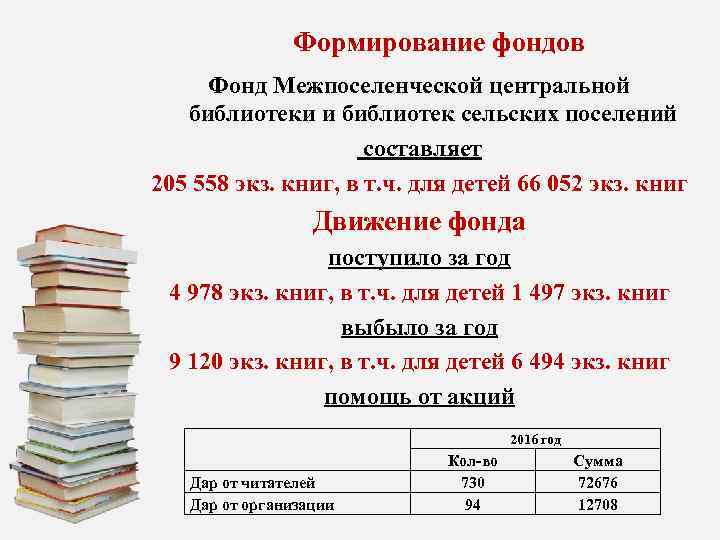 Формирование фондов Фонд Межпоселенческой центральной библиотеки и библиотек сельских поселений составляет 205 558 экз.