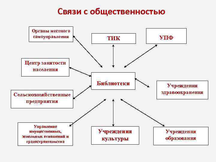 Связи с общественностью Органы местного самоуправления ТИК УПФ Центр занятости населения Библиотеки Сельскохозяйственные предприятия