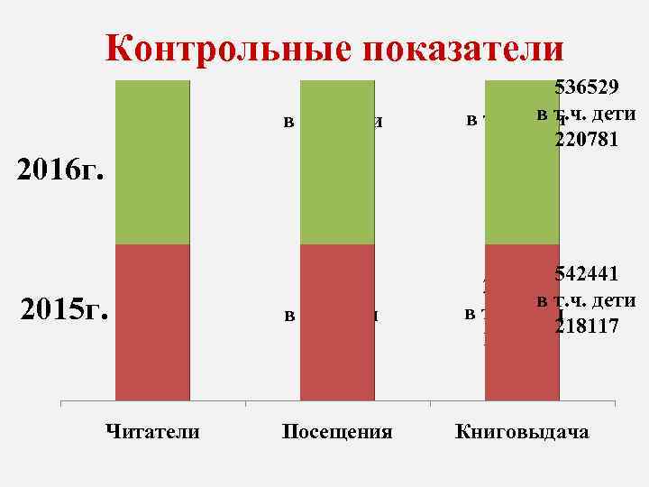 Контрольные показатели 16951 в т. ч. дети 6391 2016 г. 2015 г. Читатели 251257