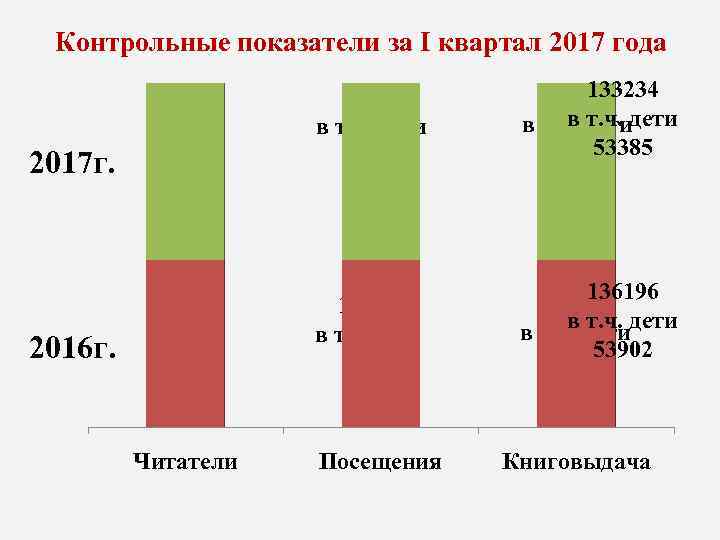 Контрольные показатели за I квартал 2017 года 9634 в т. ч. дети 3751 10071