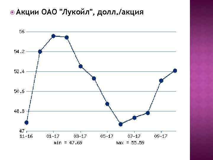  Акции ОАО "Лукойл", долл. /акция 