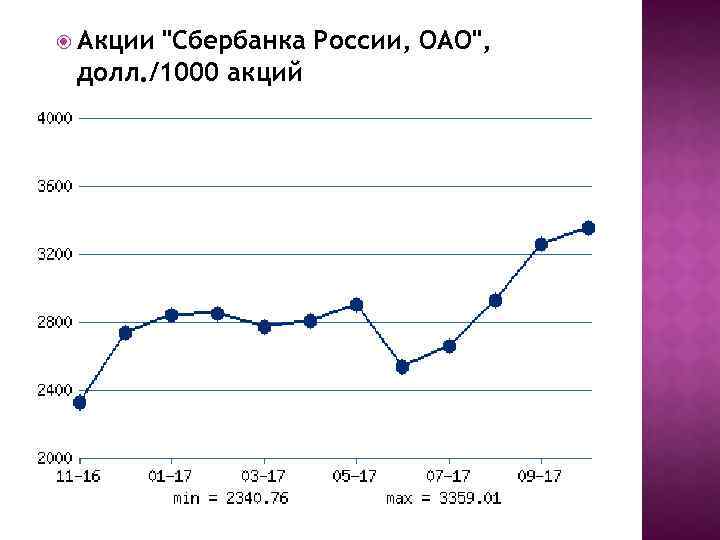  Акции "Сбербанка России, ОАО", долл. /1000 акций 