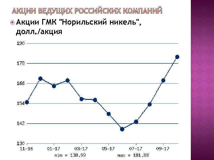  Акции ГМК "Норильский никель", долл. /акция 
